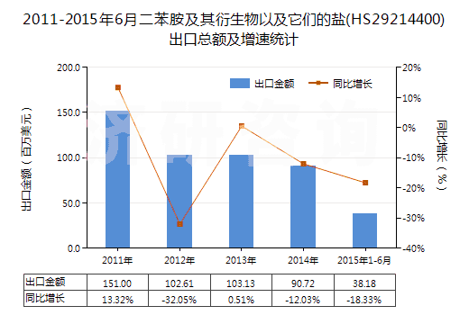 2011-2015年6月二苯胺及其衍生物以及它們的鹽(HS29214400)出口總額及增速統(tǒng)計(jì)